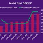 javni dug srbije